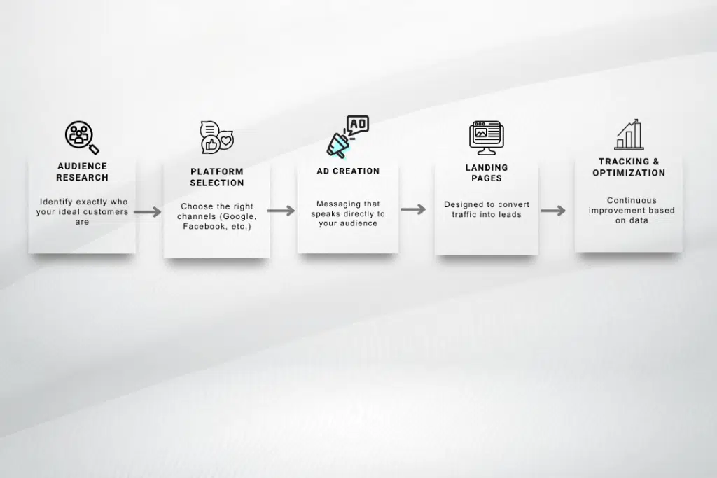 Visual concept of structured digital advertising system with audience targeting, ad creation, and optimization process