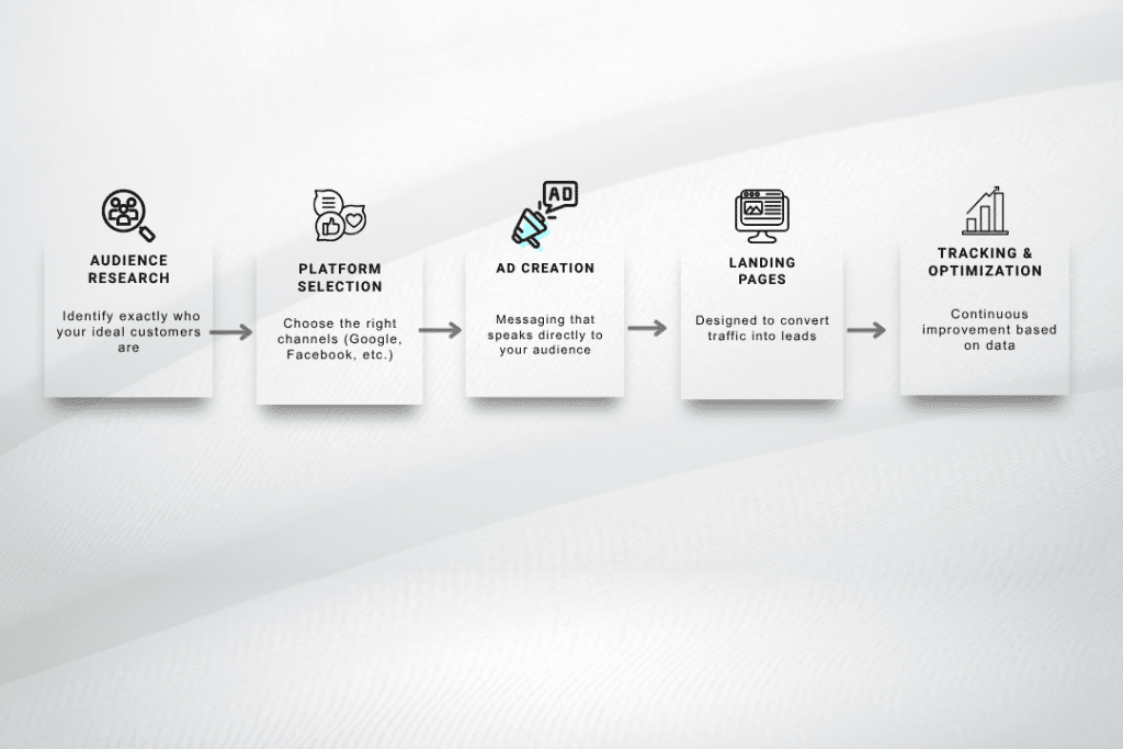 Visual concept of structured digital advertising system with audience targeting, ad creation, and optimization process